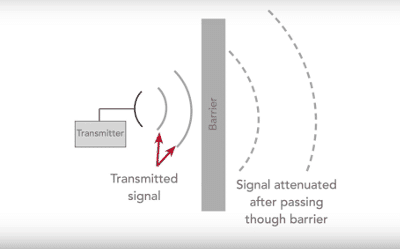 absorption of wifi signal