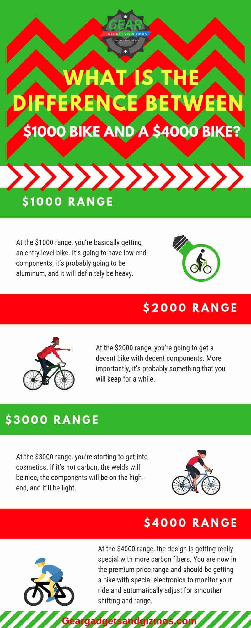 What is the difference between $1000 bike and a $4000 bike? What is the difference between $1000 bike and a $4000 bike?