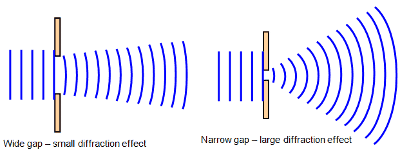 Diffraction