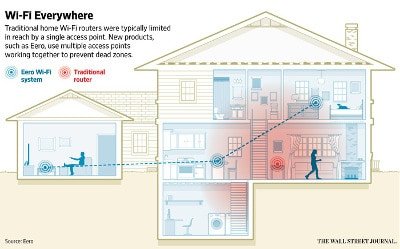 Mesh Network System