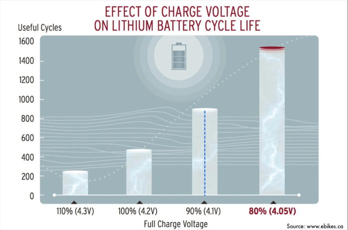 How to care and maintain your E-bike battery – Gear Gadgets and Gizmos