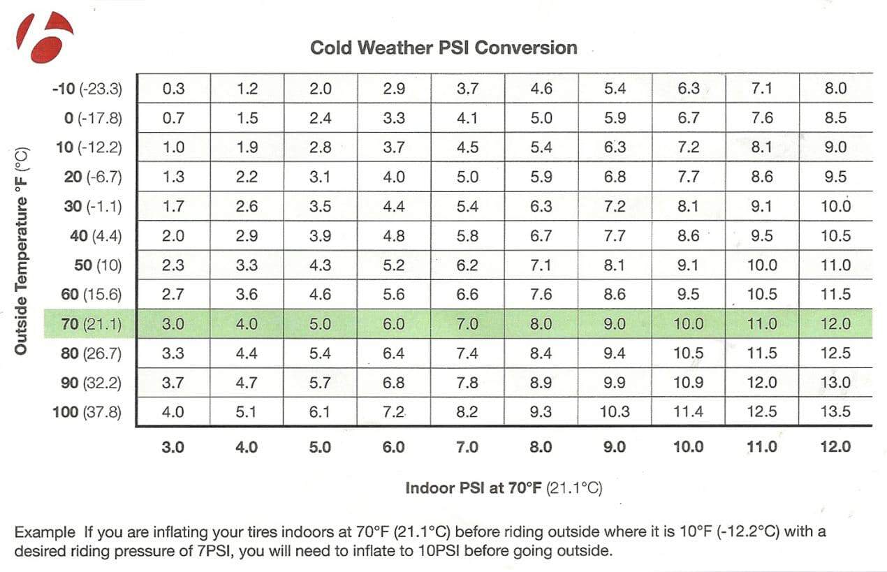 Car Tire Psi Chart